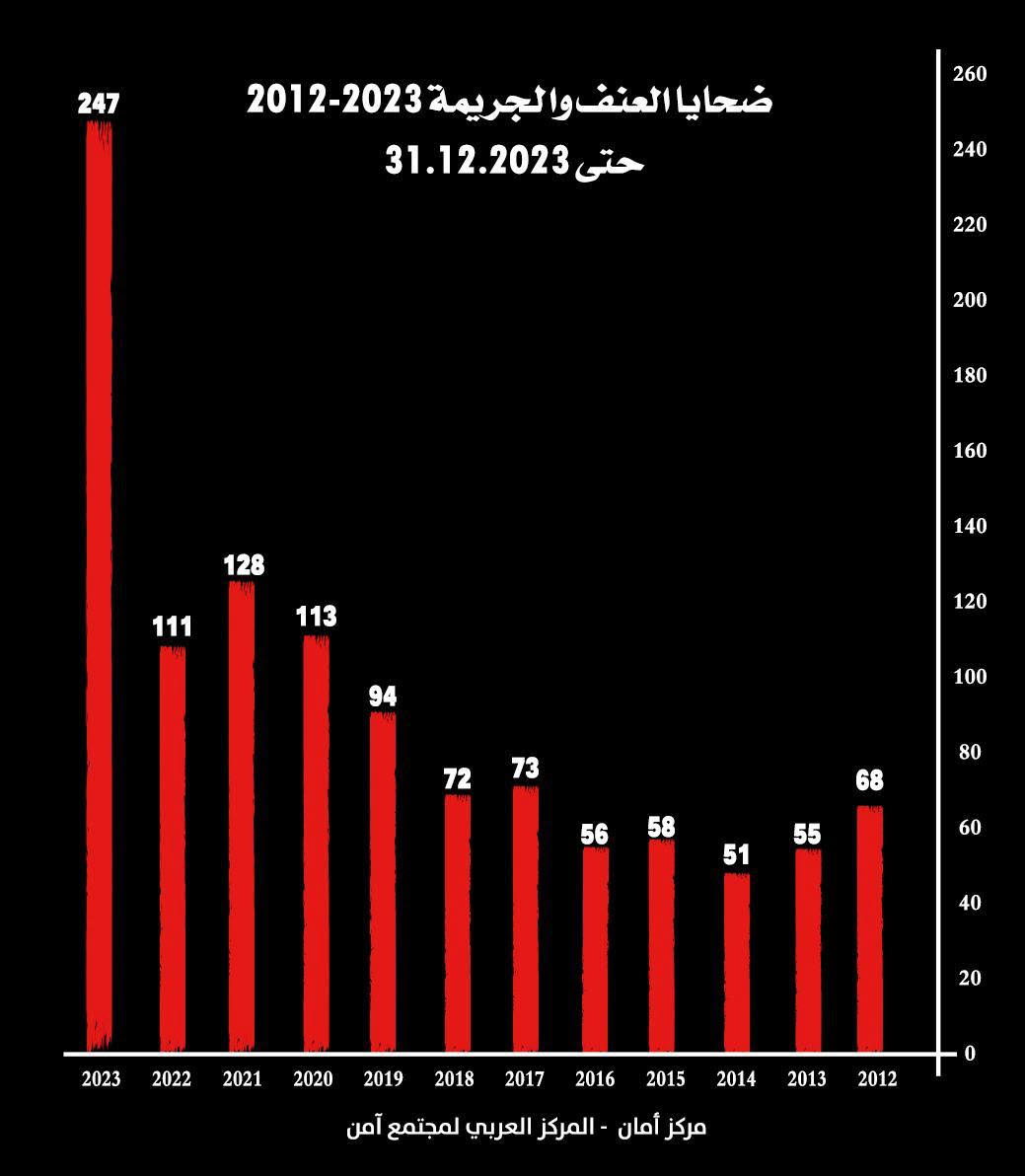 تقرير مركز أمان للعام 2023: ارتفاع غير مسبوق بنسبة 122% في أعداد قتلى العنف والإجرام في المجتمع العربي